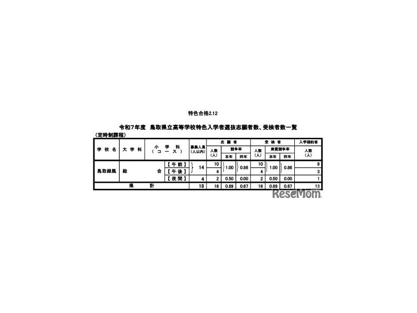 令和7年度　鳥取県立高等学校特色入学者選抜志願者数、受検者数一覧（定時制）