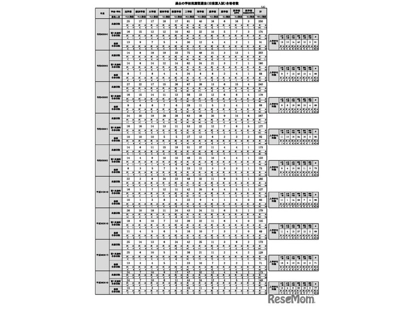 過去の学校推薦型選抜の合格者数