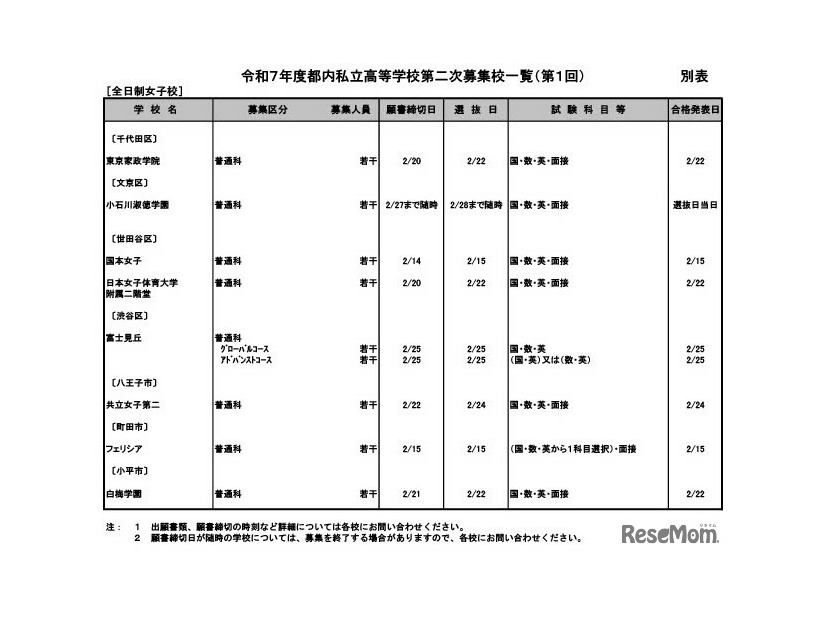 令和7年度都内私立高等学校第二次募集校一覧（第1回）