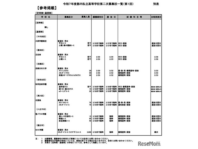 令和7年度都内私立高等学校第二次募集校一覧（第1回）