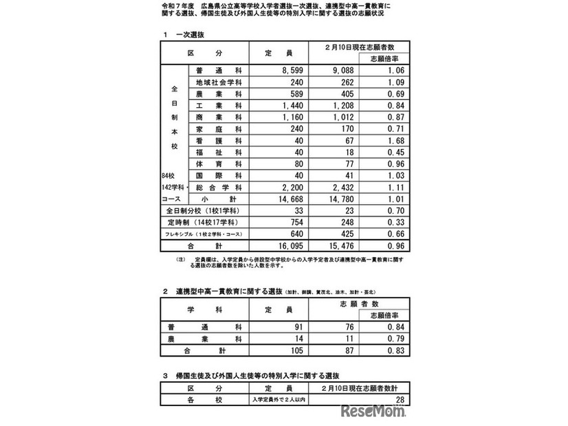 令和7年度広島県公立高等学校入学者選抜一次選抜などの志願状況