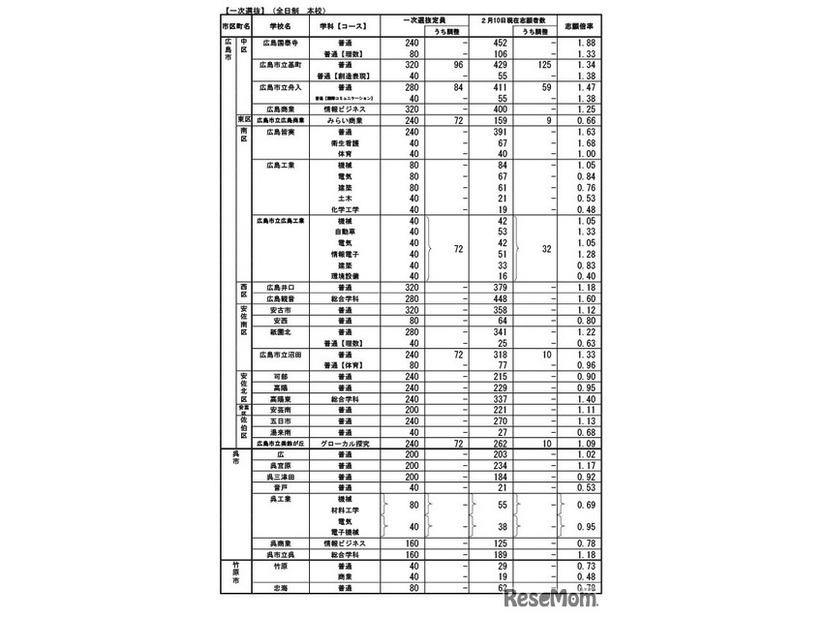 一次選抜（全日制本校）