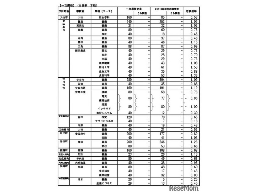 一次選抜（全日制本校）