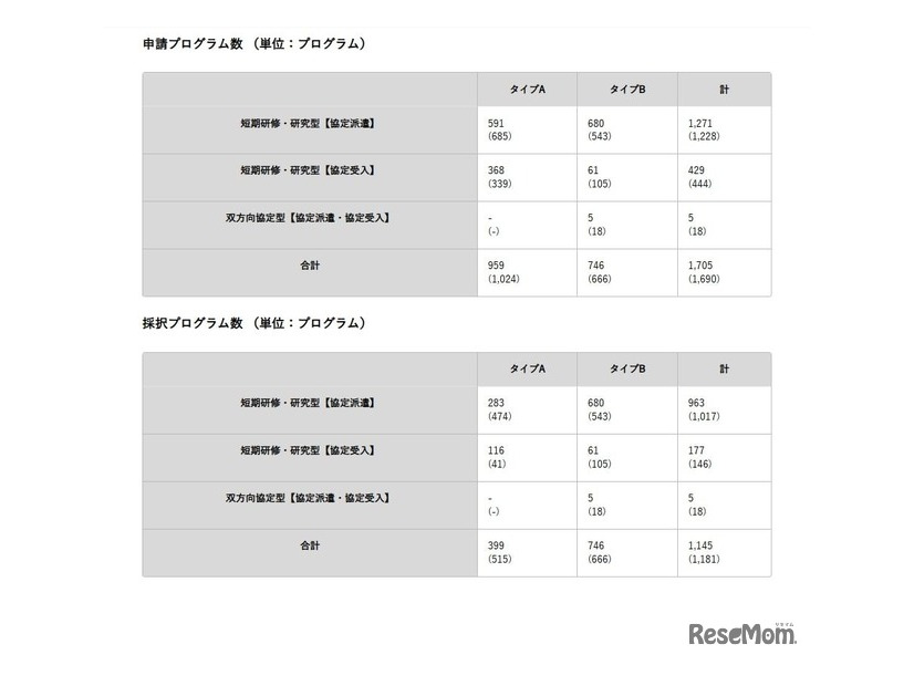 2025年度プログラム募集の選考結果：申請プログラム数 と採択プログラム数（単位：プログラム）