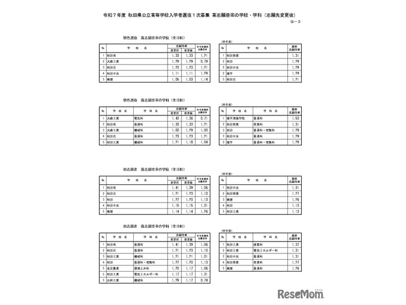 令和7年度 秋田県公立高等学校入学者選抜1次募集 高志願倍率の学校・学科（志願先変更後）