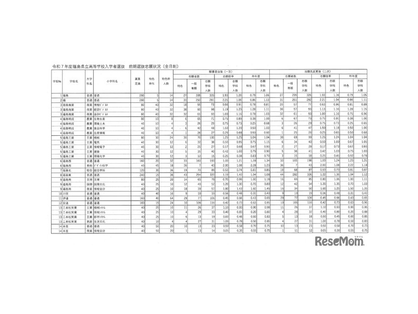令和7年度福島県立高等学校入学者選抜 前期選抜志願状況（全日制）