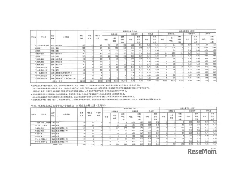 令和7年度福島県立高等学校入学者選抜 前期選抜志願状況（全日制／定時制）