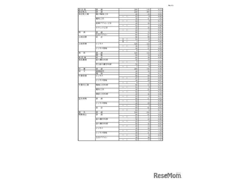 令和7年度 岐阜県公立高等学校 第一次・連携型選抜 変更前出願者数、全日制