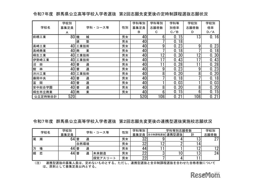 令和7年度　群馬県公立高等学校入学者選抜　第2回志願先変更後の定時制課程選抜志願状況および連携型選抜実施校志願状況