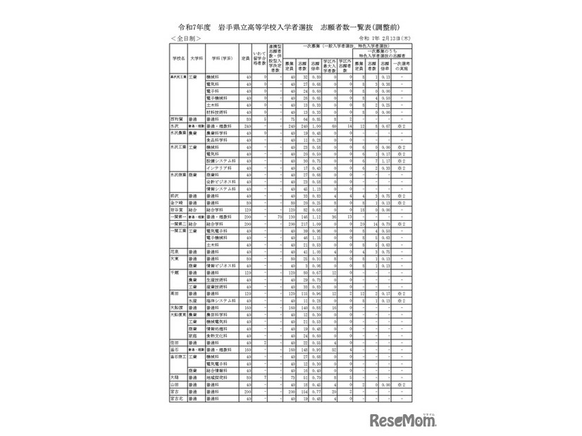 令和7年度　岩手県立高等学校入学者選抜　志願者数一覧表（調整前）全日制