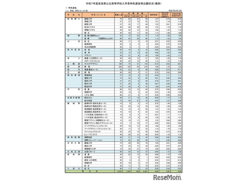 令和7年度奈良県公立高等学校入学者特色選抜等出願状況（最終）