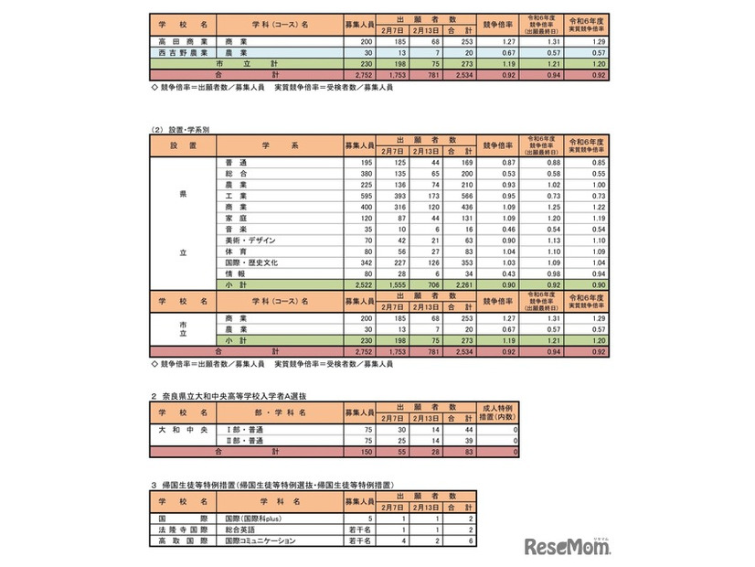 令和7年度奈良県公立高等学校入学者特色選抜等出願状況（最終）
