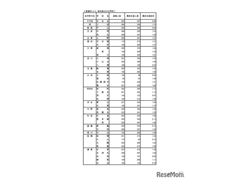 入学者選抜応募状況（最終応募状況）普通科（コース・単位制以外）