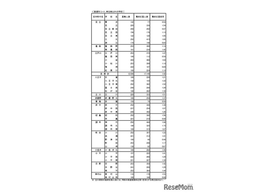 入学者選抜応募状況（最終応募状況）普通科（コース・単位制以外）