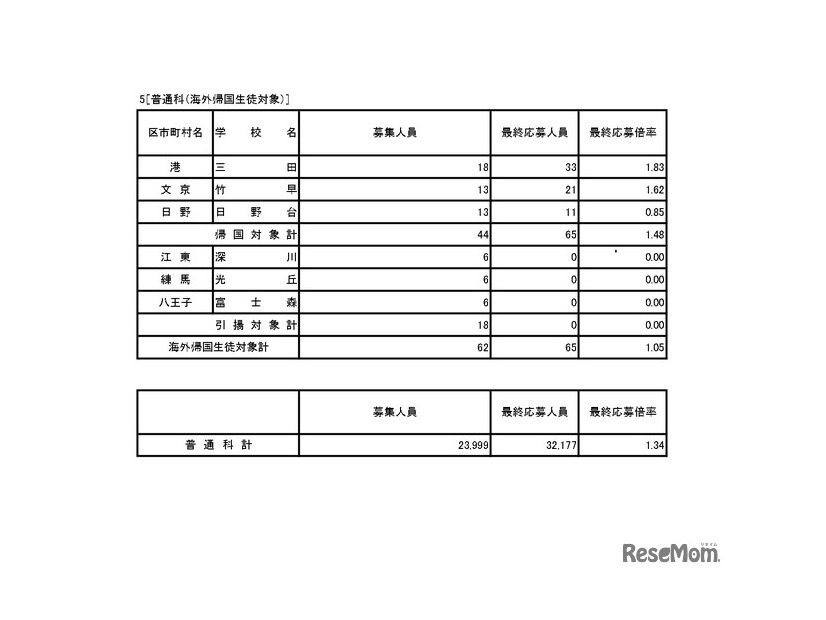 入学者選抜応募状況普通科（コース・単位制・海外帰国生徒対象）