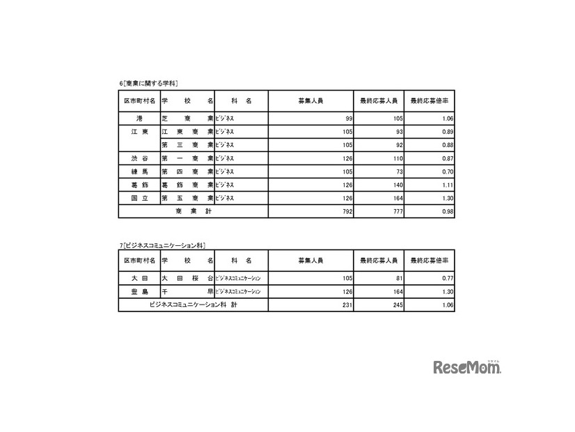 入学者選抜応募状況（最終応募状況）専門学科・定時制課程（単位制）