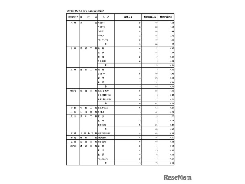 入学者選抜応募状況（最終応募状況）専門学科・定時制課程（単位制）