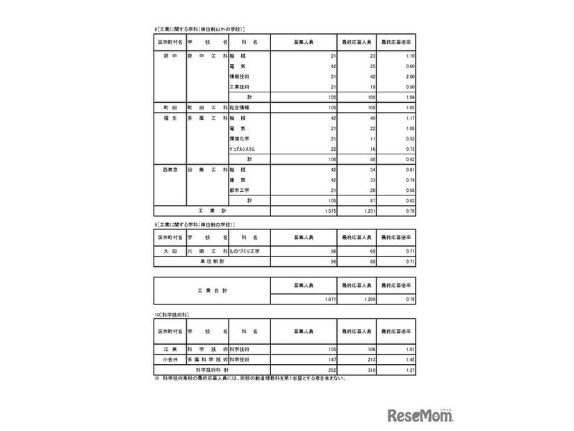 入学者選抜応募状況（最終応募状況）専門学科・定時制課程（単位制）