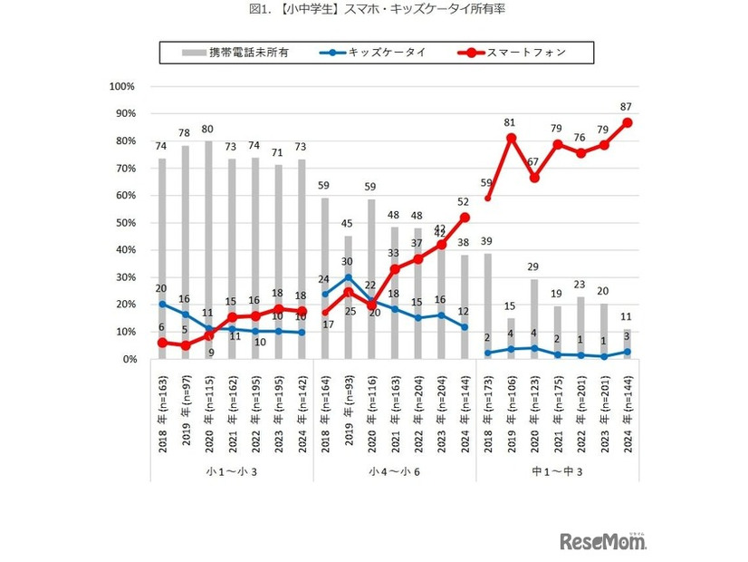 【小中学生】スマホ・キッズケータイ所有率