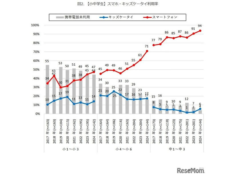 【小中学生】スマホ・キッズケータイ利用率