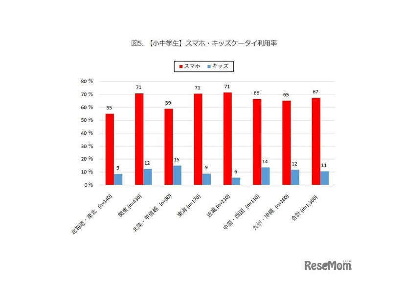 【小中学生】スマホ・キッズケータイ利用率