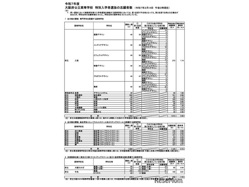 令和7年度大阪府公立高等学校 特別入学者選抜の志願者数（2月14日午後2時現在）