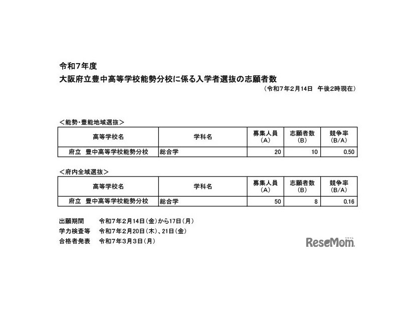 大阪府立豊中高等学校能勢分校に係る入学者選抜の志願者数