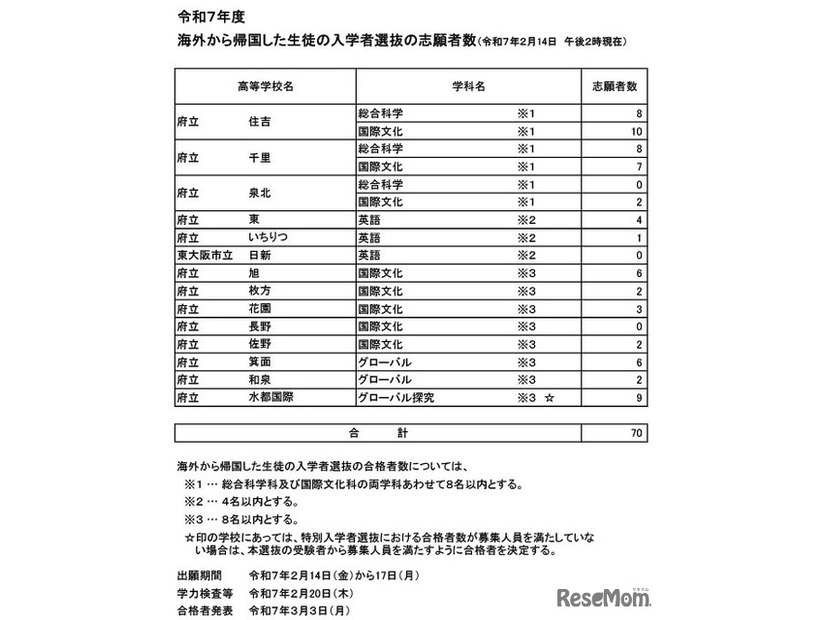 海外から帰国した生徒の入学者選抜の志願者数