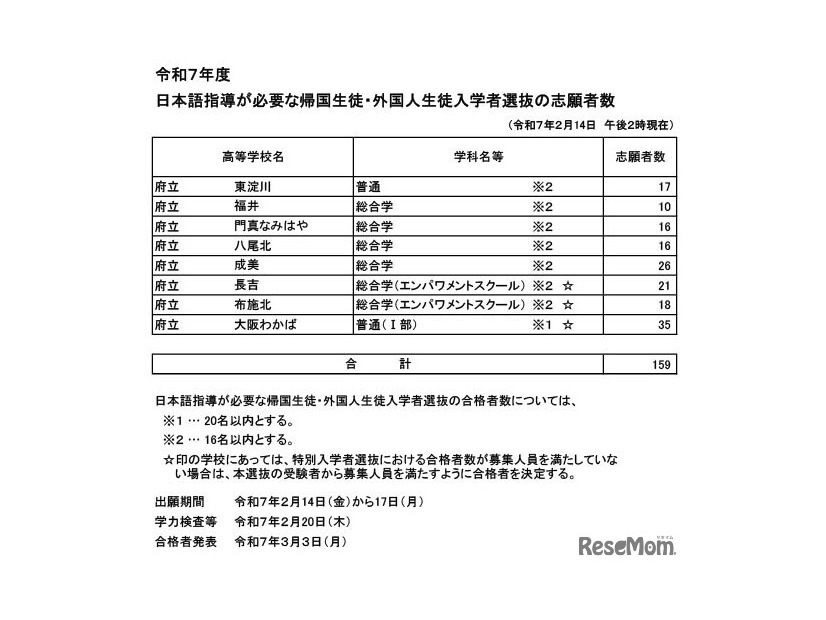 日本語指導が必要な帰国生徒・外国人生徒入学者選抜の志願者数