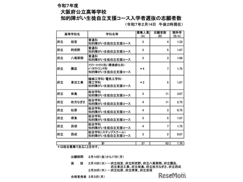 知的障がい生徒自立支援コース入学者選抜の志願者数