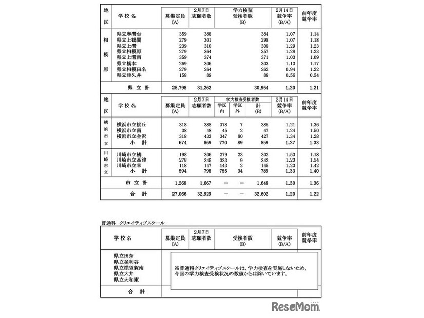 令和7年度神奈川県公立高等学校入学者選抜一般募集共通選抜等学力検査等受検状況