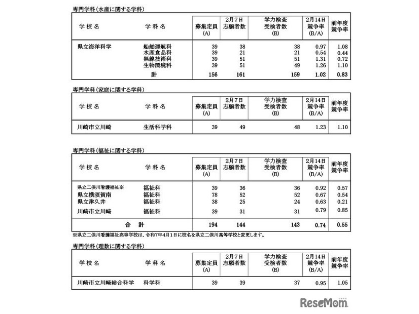 令和7年度神奈川県公立高等学校入学者選抜一般募集共通選抜等学力検査等受検状況