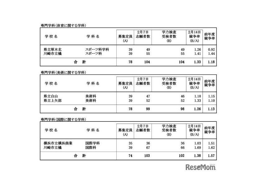 令和7年度神奈川県公立高等学校入学者選抜一般募集共通選抜等学力検査等受検状況