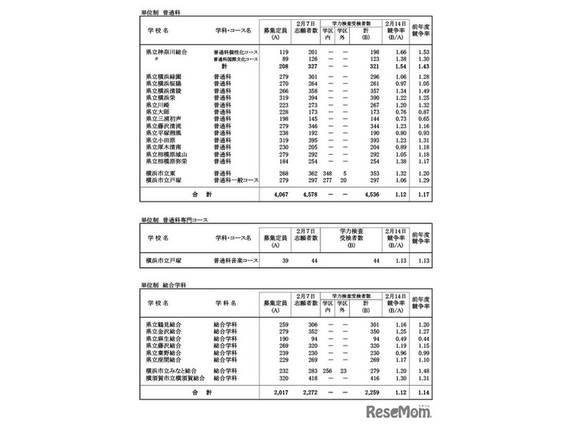 令和7年度神奈川県公立高等学校入学者選抜一般募集共通選抜等学力検査等受検状況