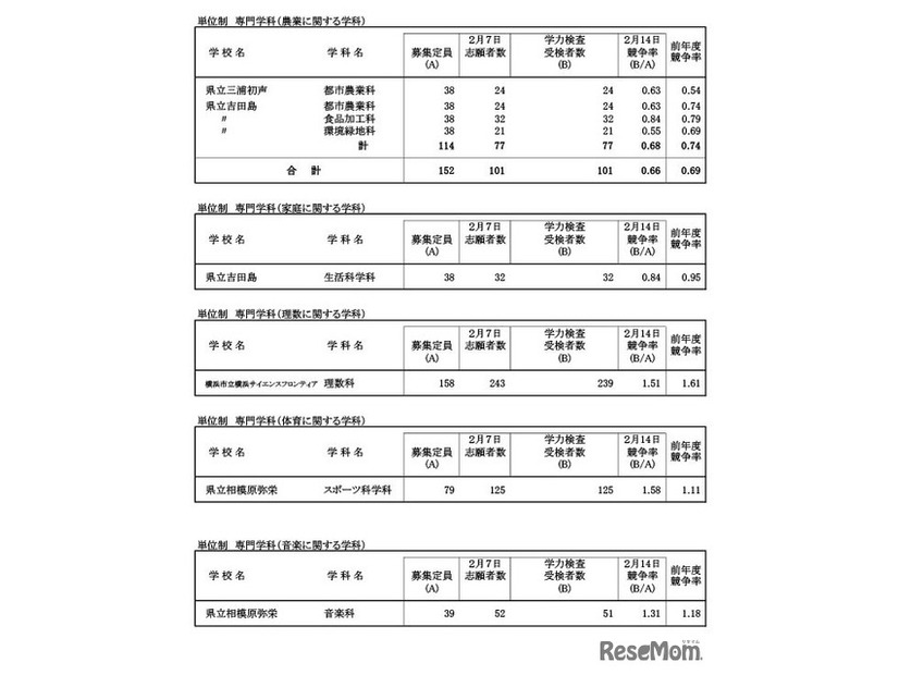 令和7年度神奈川県公立高等学校入学者選抜一般募集共通選抜等学力検査等受検状況