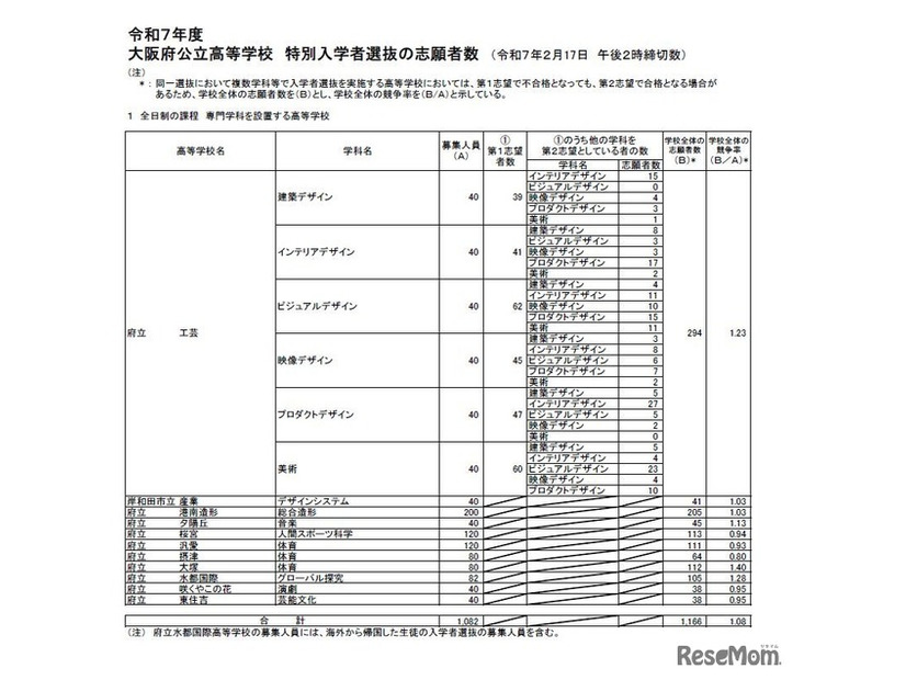 令和7年度　大阪府公立高等学校　特別入学者選抜の志願者数（令和7年2月17日　午後2時締切数）