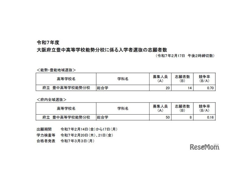 令和7年度 大阪府立豊中高等学校能勢分校に係る入学者選抜の志願者数（令和7年2月17日　午後2時締切数）