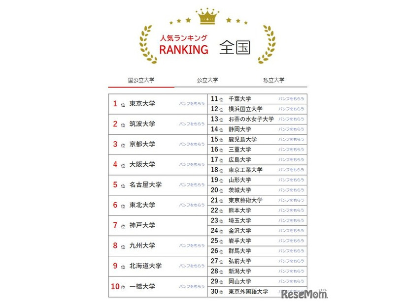 人気ランキング全国版（2024年1月31日）国公立大学