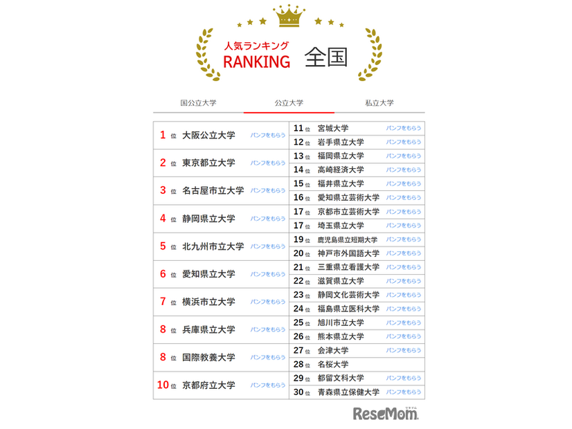 人気ランキング全国版（2024年1月31日）公立大学