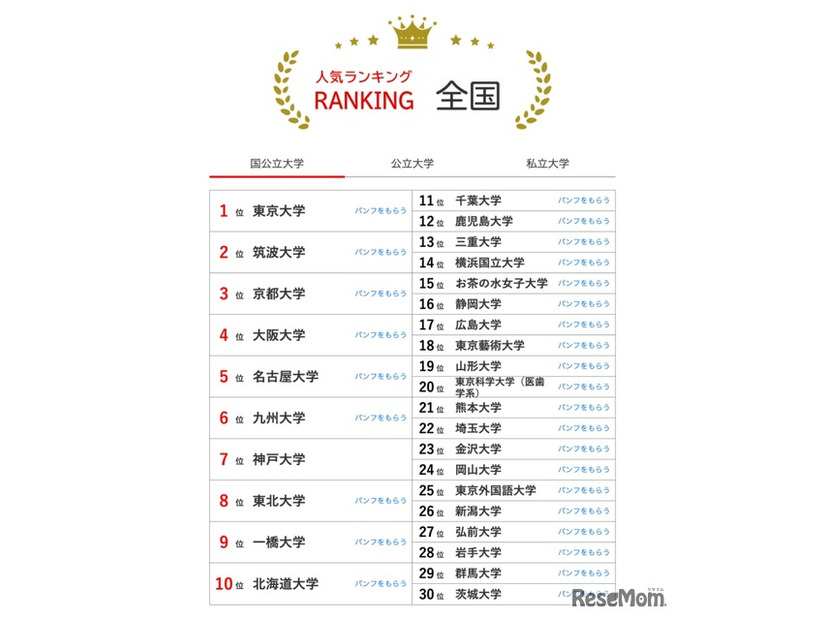 人気ランキング全国版（2025年1月31日）国公立大学