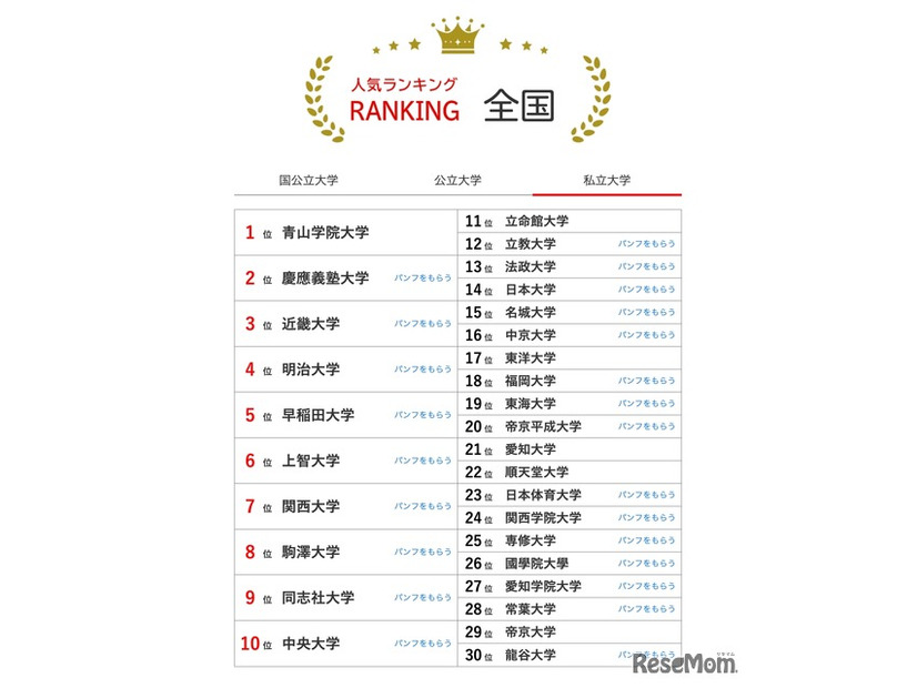 人気ランキング全国版（2025年1月31日）私立大学