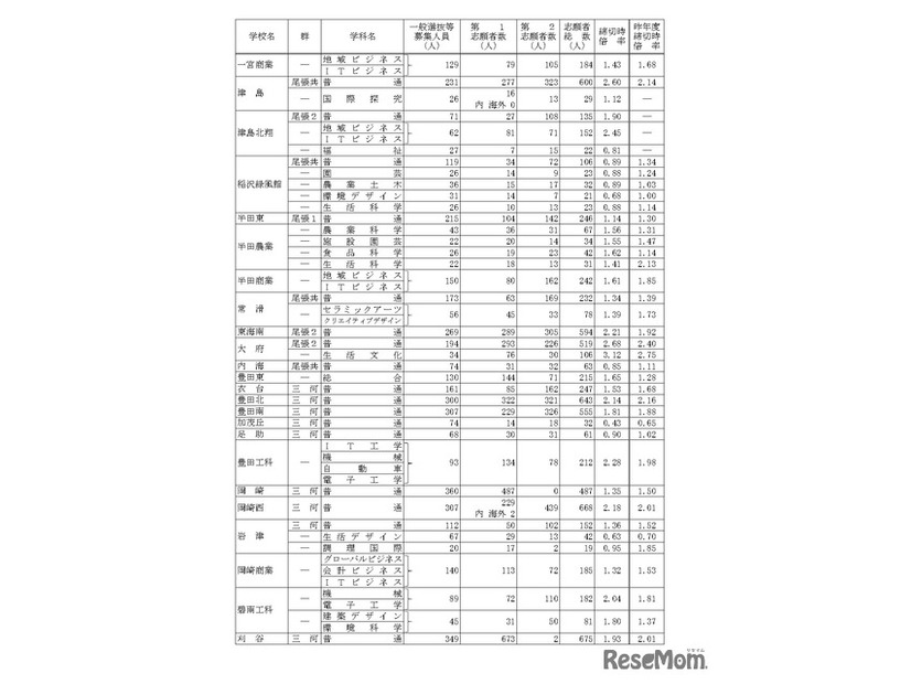 令和7年度愛知県公立高等学校入学者選抜（全日制課程）における一般選抜等の受付締切後の志願者数について