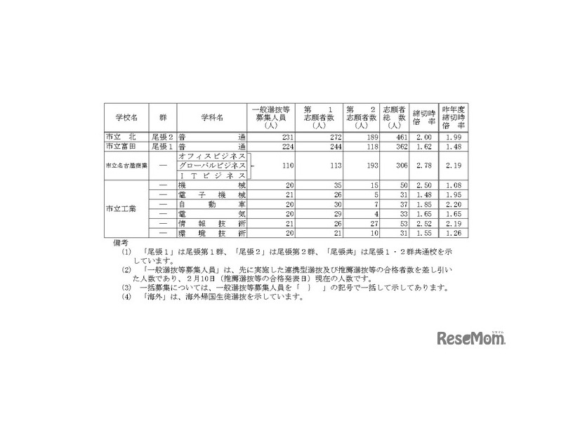 令和7年度愛知県公立高等学校入学者選抜（全日制課程）における一般選抜等の受付締切後の志願者数について