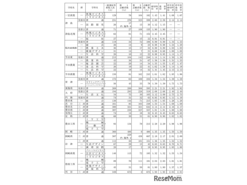 令和7年度愛知県公立高等学校入学者選抜（全日制課程）における志願変更後の志願者数（最終）について