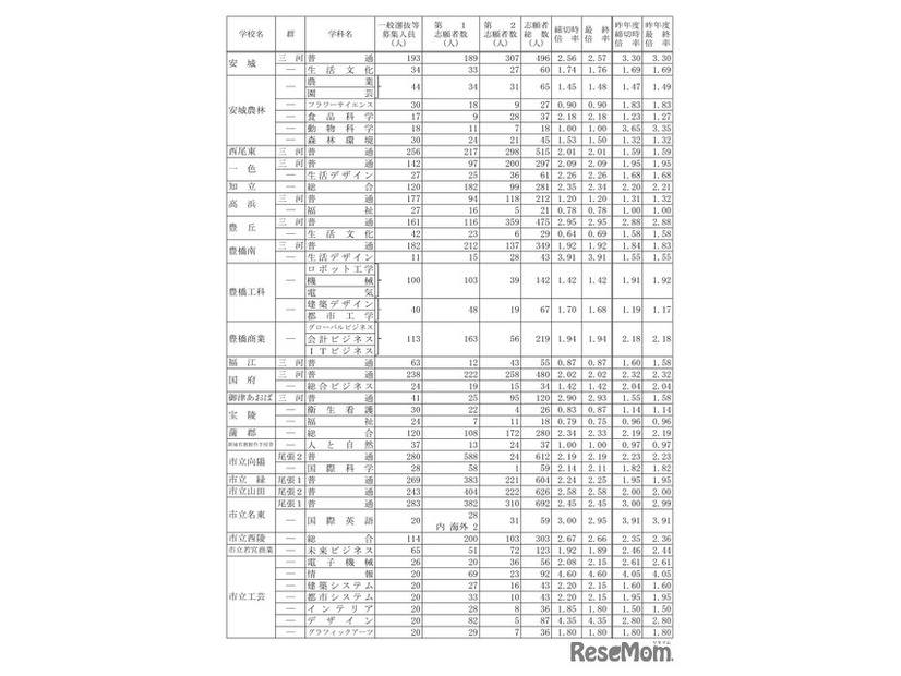 令和7年度愛知県公立高等学校入学者選抜（全日制課程）における志願変更後の志願者数（最終）について