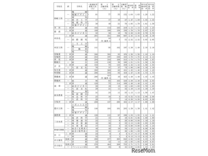 令和7年度愛知県公立高等学校入学者選抜（全日制課程）における志願変更後の志願者数（最終）について