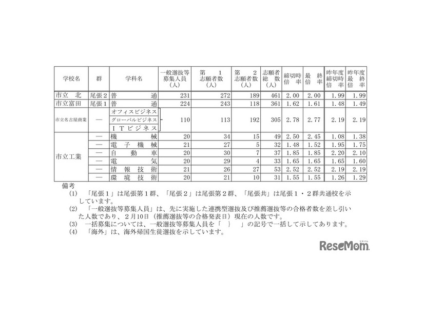 令和7年度愛知県公立高等学校入学者選抜（全日制課程）における志願変更後の志願者数（最終）について