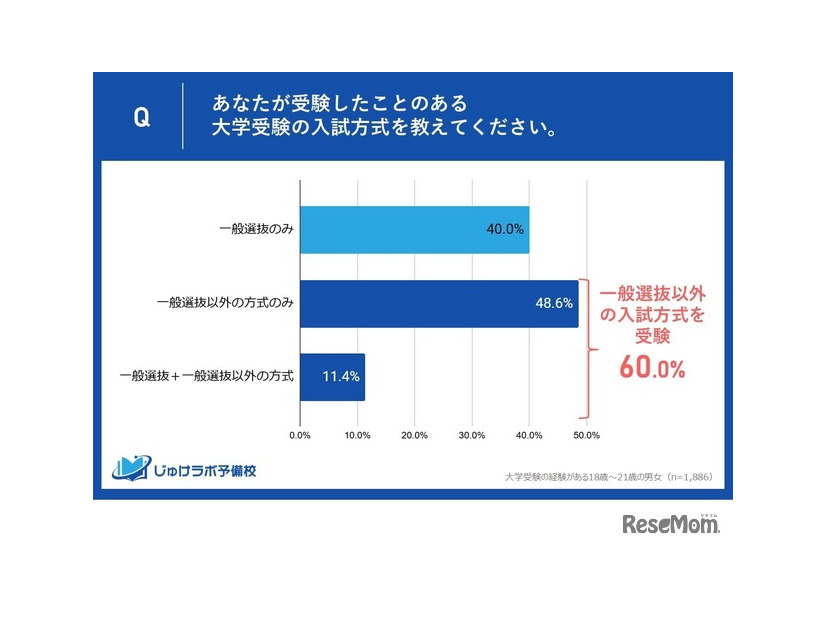 あなたが受験したことのある大学受験の入試方式を教えてください