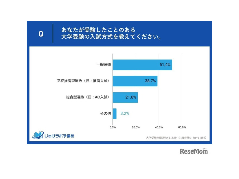 あなたが受験したことのある大学受験の入試方式を教えてください