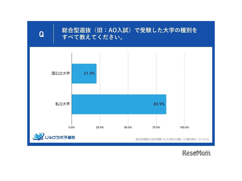 総合型選抜（旧：AO入試）で受験した大学の種別をすべて教えてください